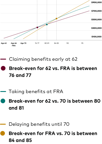 A chart explaining the breakeven point of claiming benefits early. Break-even for 62 vs. FRA is between 76 and 77. The break-even for 62 vs. 70 is between 80 and 81. The break-even for FRA vs. 70 is between 84 and 85.